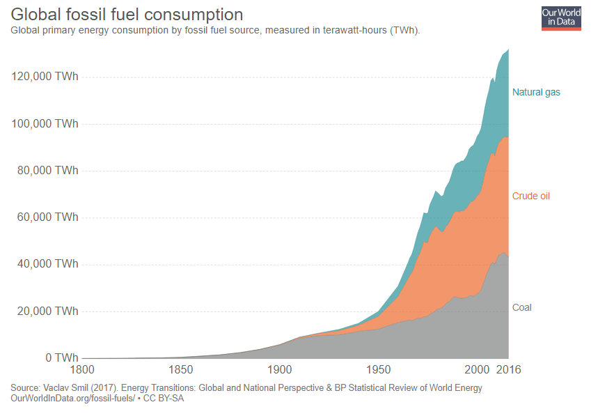 Global fossil fuel consumption